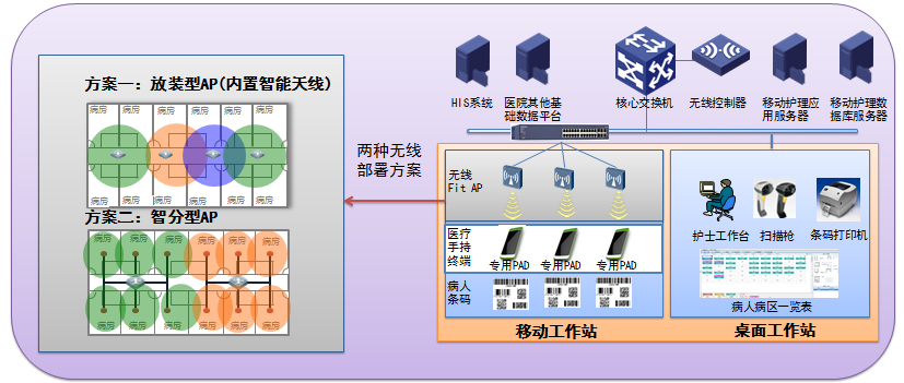 智慧醫療—無(wú)線(xiàn)移動(dòng)護理信息系統解決方案