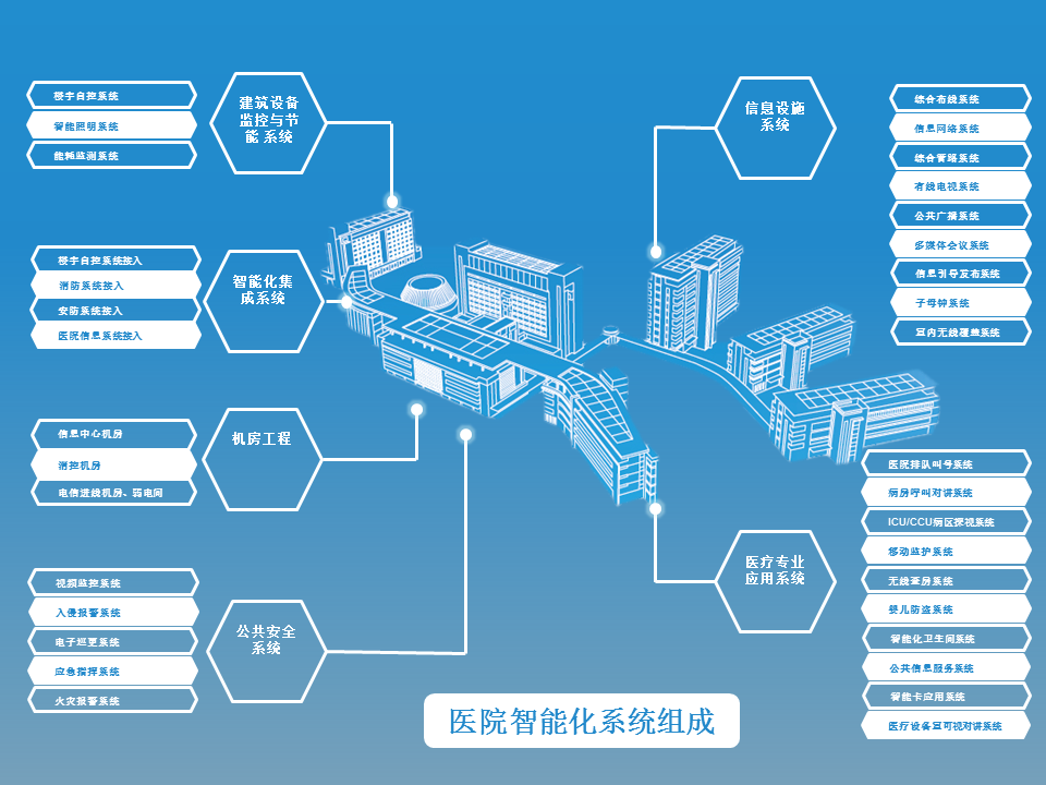 智慧醫療—醫院智能化系統